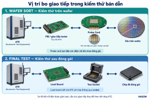 Load Board, Probe Card, PIB, Hi-Fix là gì? Hiểu đúng các loại bo mạch giao tiếp kiểm thử bán dẫn 8 6.1. Anh Bo giao tiep trong kiem thu